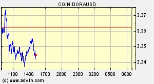 COIN:DORAUSD