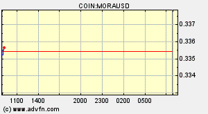 COIN:MORAUSD