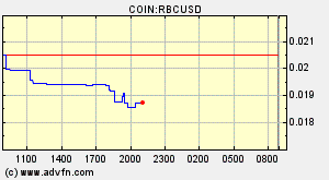 COIN:RBCUSD