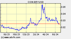 COIN:BRYUSD