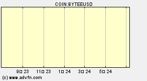 COIN:BYTEEUSD