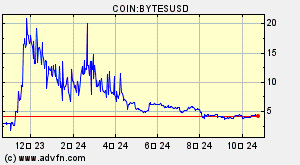 COIN:BYTESUSD