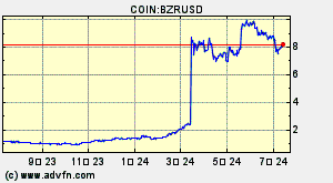 COIN:BZRUSD