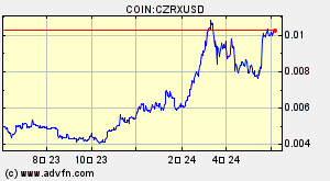 COIN:CZRXUSD