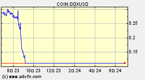 COIN:DDXUSD