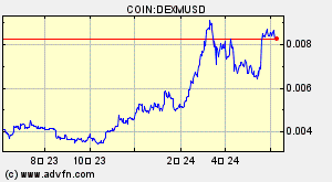 COIN:DEXMUSD