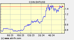 COIN:DHTUSD
