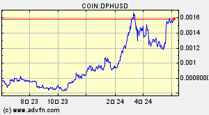 COIN:DPHUSD