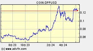 COIN:DPPUSD