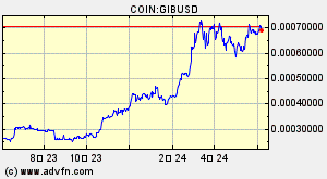 COIN:GIBUSD