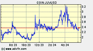 COIN:JUVUSD