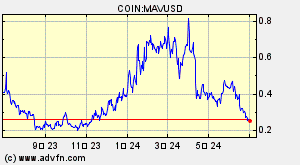 COIN:MAVUSD