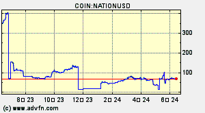 COIN:NATIONUSD
