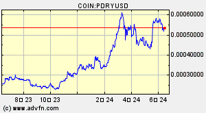 COIN:PDRYUSD