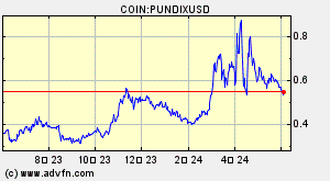 COIN:PUNDIXUSD