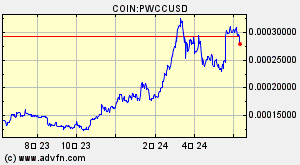 COIN:PWCCUSD