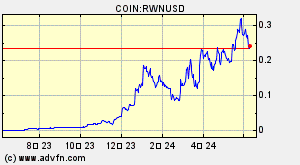 COIN:RWNUSD