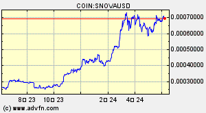 COIN:SNOVAUSD