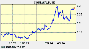 COIN:WALTUSD