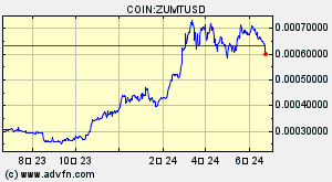 COIN:ZUMTUSD