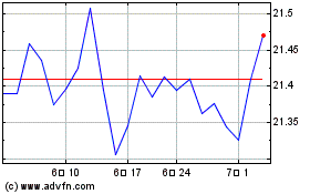Cp High Yield Trend Etf 차트를 더 보려면 여기를 클릭.