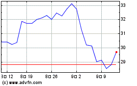 Infineon Technologies 차트를 더 보려면 여기를 클릭.