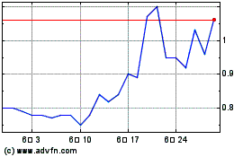 Fundo Invest Nordeste Fi... 차트를 더 보려면 여기를 클릭.