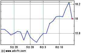 Nuveen S&P 500 Dynamic O... 차트를 더 보려면 여기를 클릭.