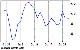 Invesco Low Volatility P... 차트를 더 보려면 여기를 클릭.