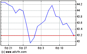 BMO Low Volatility Canad... 차트를 더 보려면 여기를 클릭.