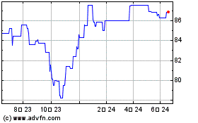 iShares JP Morgan USD EM... 차트를 더 보려면 여기를 클릭.