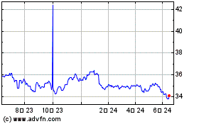 iShares JP Morgan EM Loc... 차트를 더 보려면 여기를 클릭.