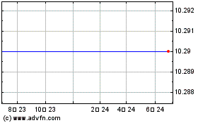Roth CH Acquisition Corp... 차트를 더 보려면 여기를 클릭.