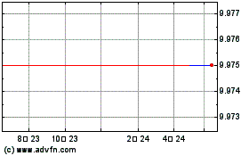 Ceres Acquisition (QX) 차트를 더 보려면 여기를 클릭.