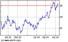 Vanguard FTSE Emerging M... 차트를 더 보려면 여기를 클릭.