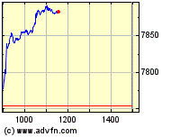 S&P ASX 200 Chart