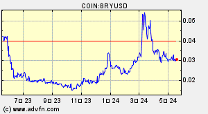 COIN:BRYUSD