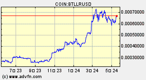 COIN:BTLLRUSD