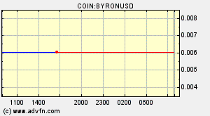 COIN:BYRONUSD