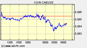 COIN:CAGUSD