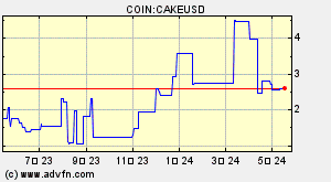 COIN:CAKEUSD