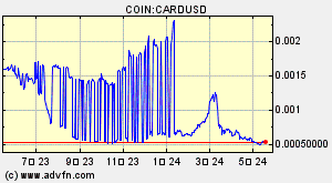 COIN:CARDUSD