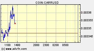 COIN:CARRUSD