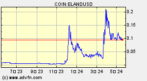 COIN:ELANDUSD