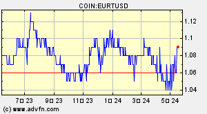 COIN:EURTUSD