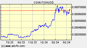 COIN:FISHUSD