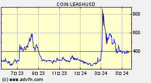 COIN:LEASHUSD