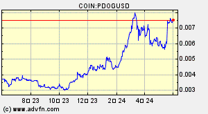 COIN:PDOGUSD