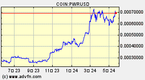COIN:PWRUSD