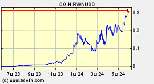 COIN:RWNUSD